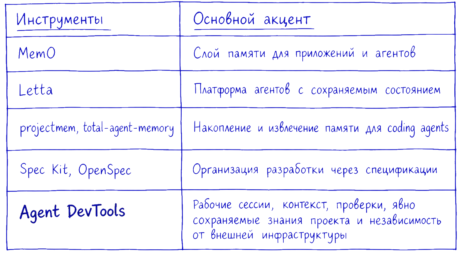 Agent DevTools: локальная инфраструктура для ИИ‑агента, которой достаточно только базового Python - 3